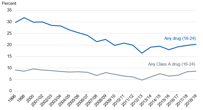 Chart showing drug use in last year among adults aged 16-24, by year