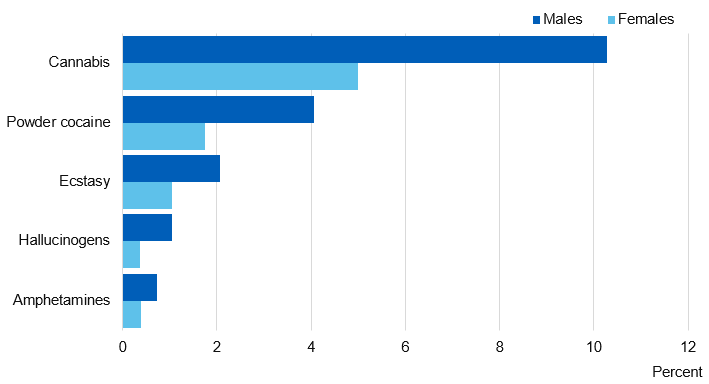 Chart showing drug use in last year by sex and drug type