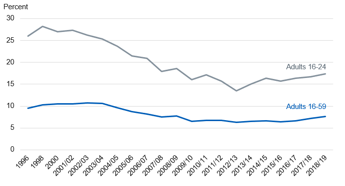 Chart showing cannabis use in last year by year