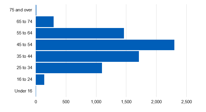 Chart showing age profile of bariatric surgery admissions