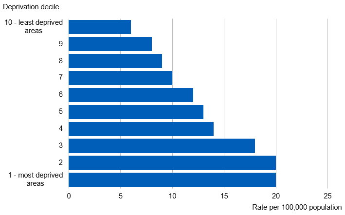 Chart showing admission rates for obesity related bariatric surgery by deprivation level