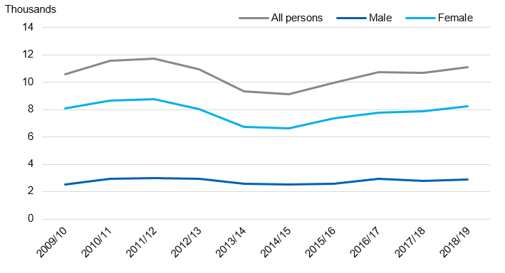 Chart showing time series of hospital admissions directly attributable to obesity by year and gender