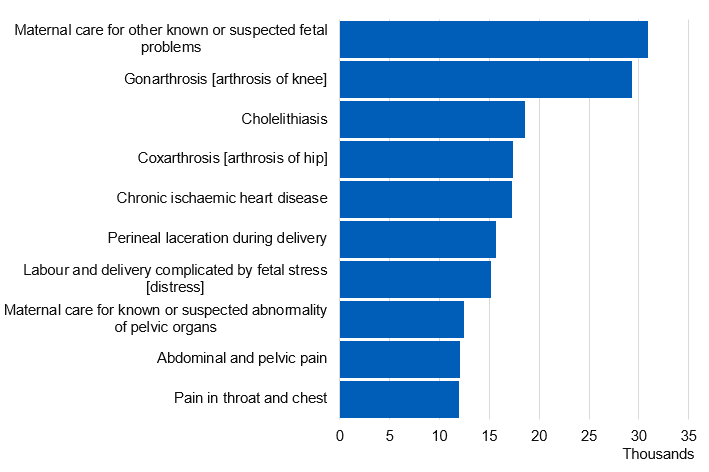 Chart showing admissions by primary diagnosis
