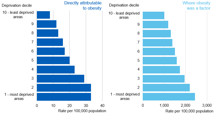 Chart showing admission rates by deprivation level