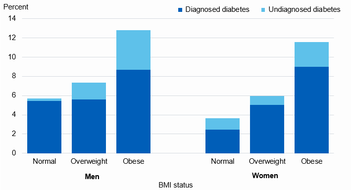 Chart showing diabetes prevalence by BMI
