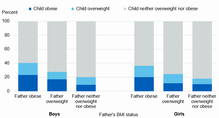 Chart showing child BMI by fathers BMI status