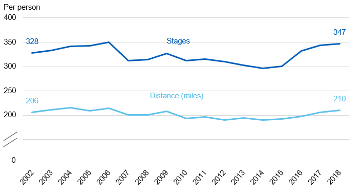 Chart showing average walking stages and distance by year