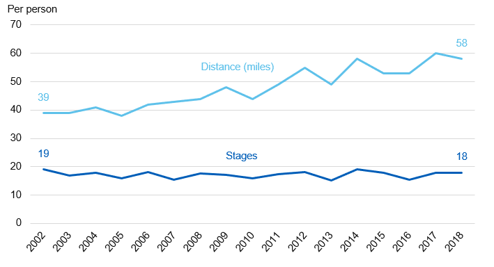 Chart showing average cycling stages and distance by year