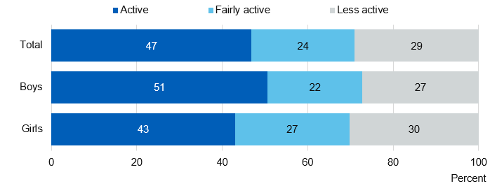 Chart showing childhood physical activity levels by gender