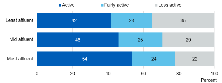 Chart showing childhood physical activity levels by family affluence levels