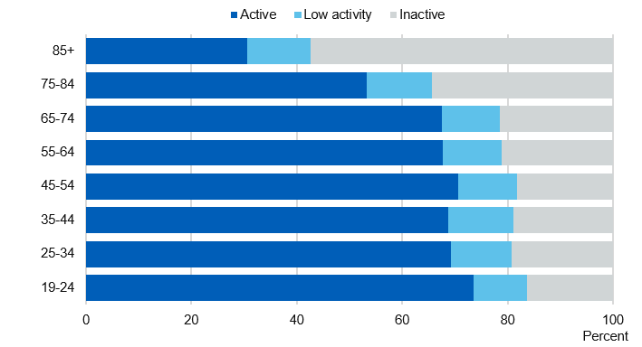Chart showing adult activity levels by age group