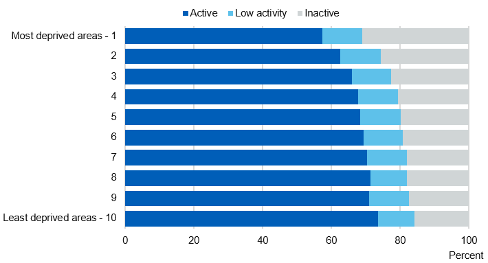 Chart showing adult activity levels by deprivation level