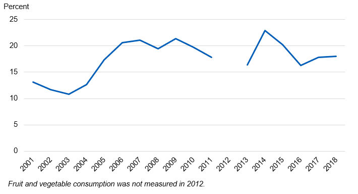 Chart showing the proportion consuming 5 a day by year