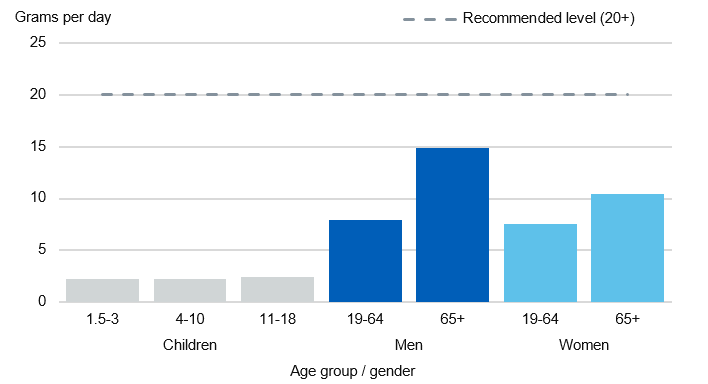 Chart showing oily fish intake by age group and gender