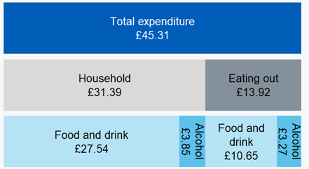 Image showing breakdown of household expenditure