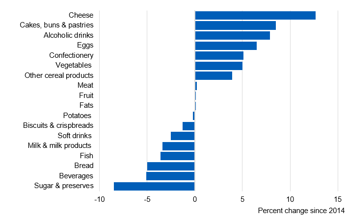 Chart showing percentage change in household purchases of food and drink since 2014