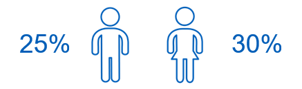 Image showing the proportions eating 5+ portions a day by gender
