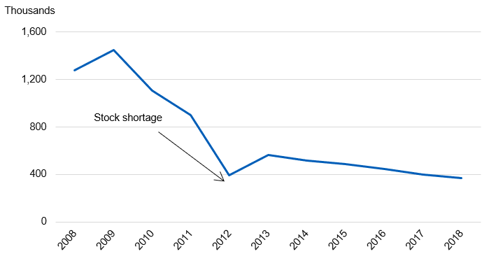 Time series of items prescribed for the treatment of obesity