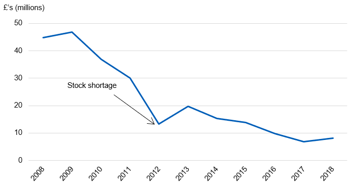 Time series of net ingredient cost for items prescribed for the treatment of obesity