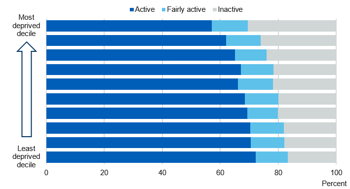 Chart showing adult activity levels by deprivation level