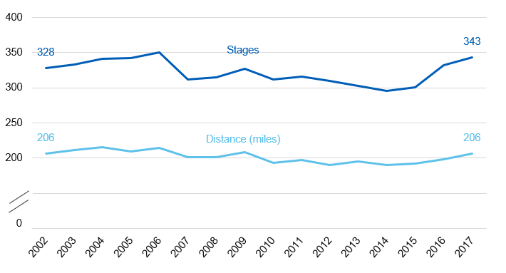 Chart showing average walking stages and distance by year