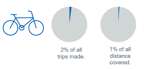 Pie charts showing cycling activity as proportion of all