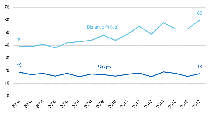 Chart showing average cycling stages and distance by year