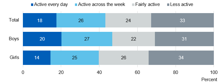 Chart showing childhood physical activity levels by gender