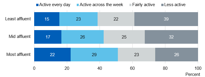 Chart showing childhood physical activity levels by family affluence levels
