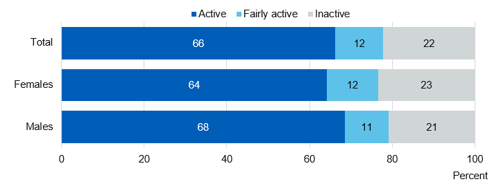 Chart showing adult activity levels by gender