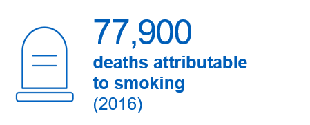 77,900 deaths attributable to smoking