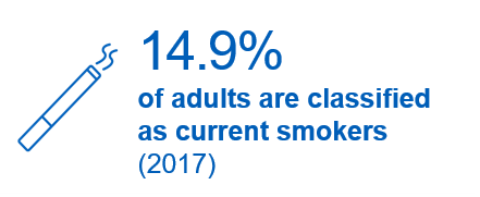 15% of adults are classified as current smokers.