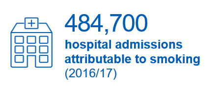 484,700 hospital admissions attributable to smoking