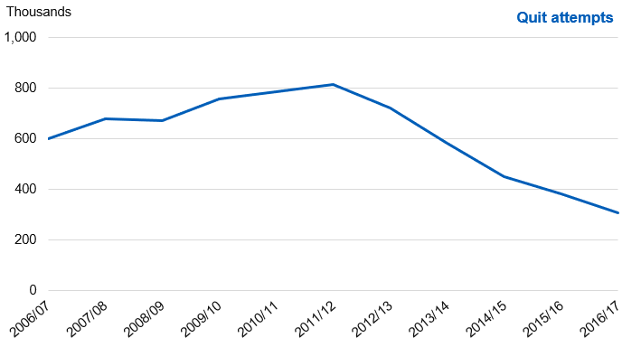 Chart showing the number of quit attempts by year