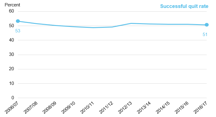 Chart showing the quit rate by year