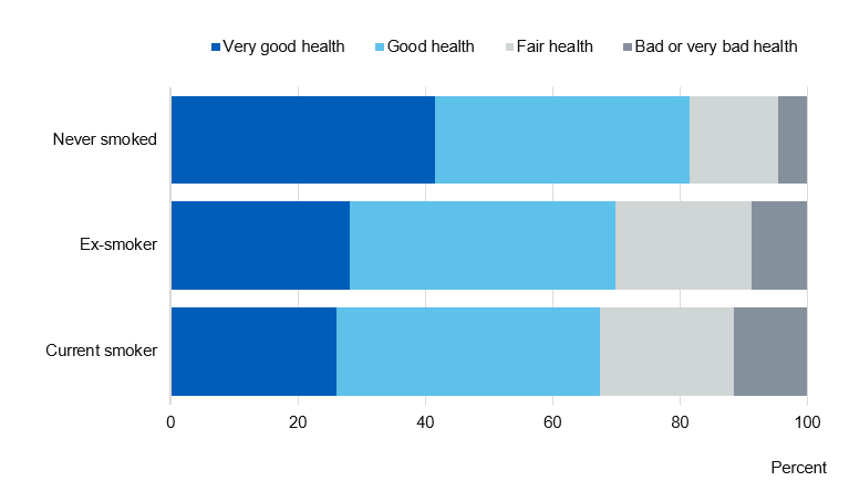 Chart showing self reported health by smoking status