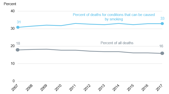 Chart showing deaths estimated to be attributable to smoking over time as a percent of all deaths