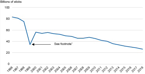 Chart showing releases of cigarettes by year