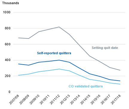 Chart showing the number of quit attempts by year