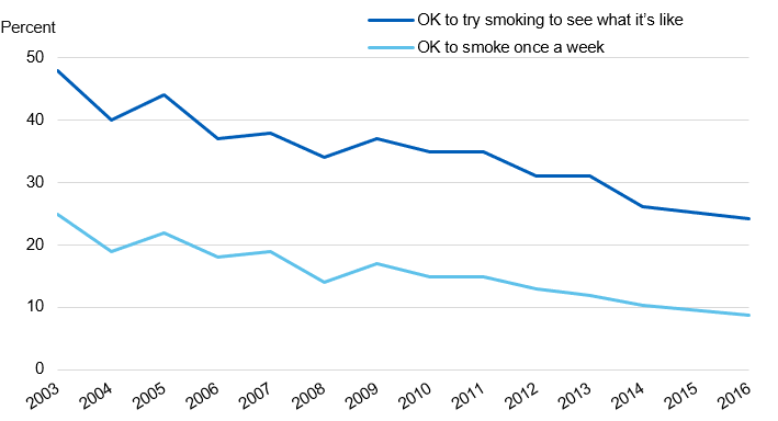 Chart showing pupils attitudes to smoking by year