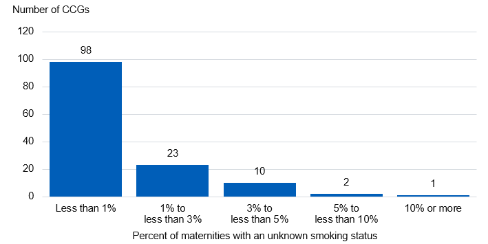 Bar chart showing the percentage of Maternities with an unknown smoking status in quarter 1 of 2020-21, by CCG