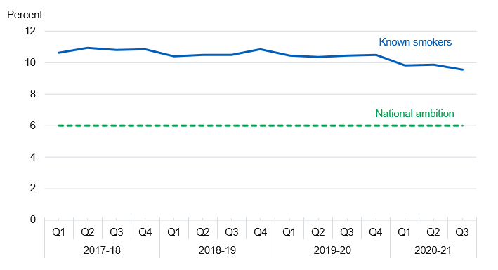 Time series chart showing percentage of women smoking at time of delivery from 2017-18 to 2020-21