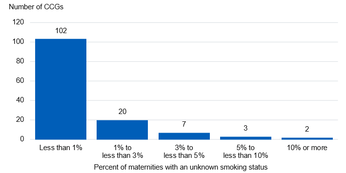 Bar chart showing the percentage of Maternities with an unknown smoking status in quarter 3 of 2020-21, by CCG