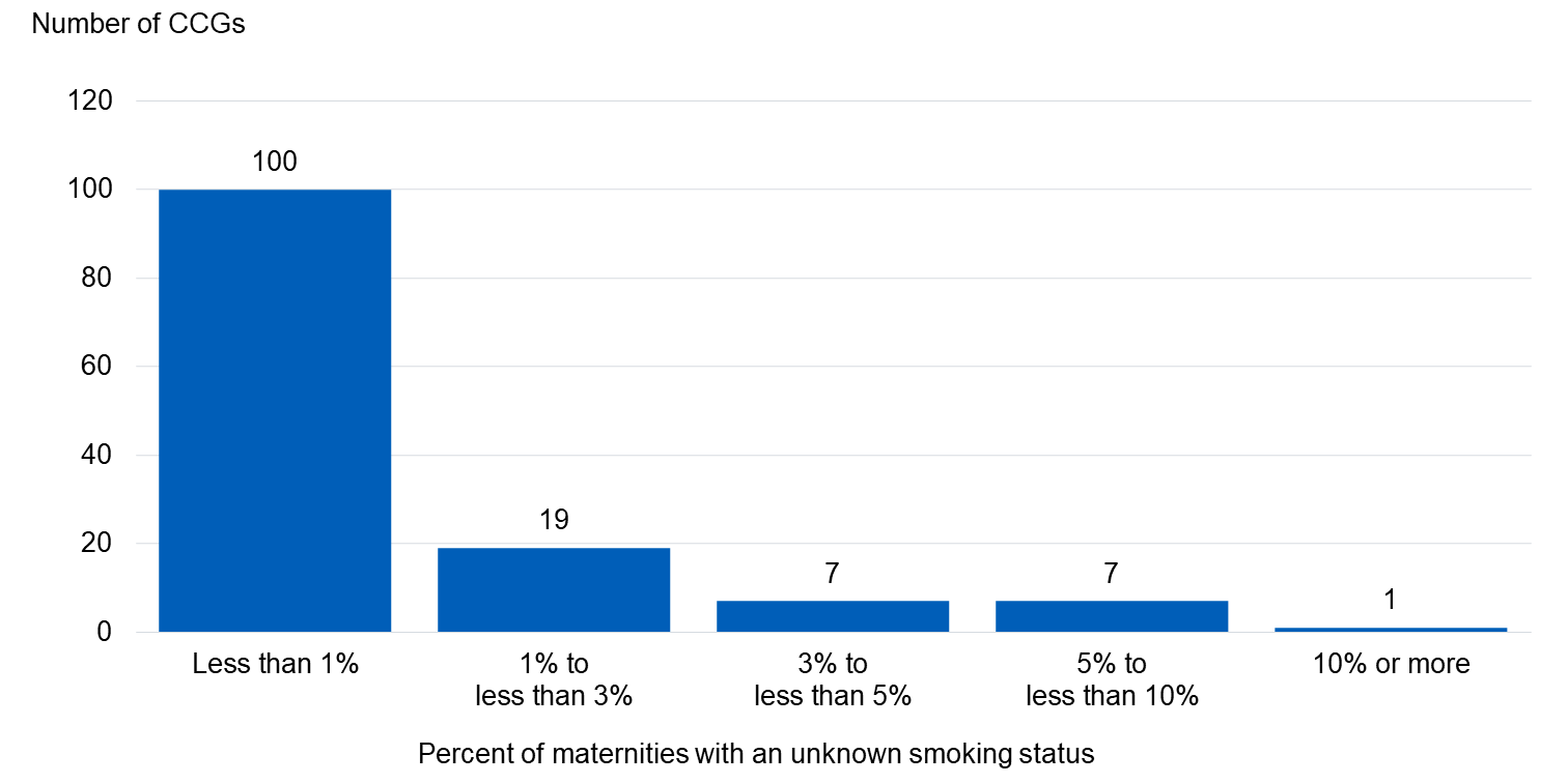 Bar chart showing the percentage of Maternities with an unknown smoking status in quarter 4 of 2020-21, by CCG