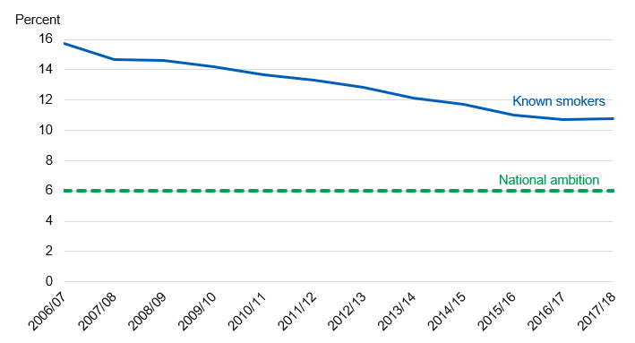 Time series chart showing percentage of women smoking at time of delivery from 2006/07 to 2017/18