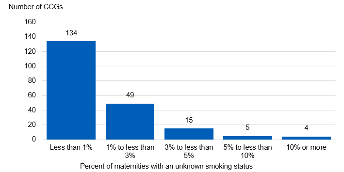 Bar chart showing the percentage of Maternities with an unknown smoking status in 2017/18, by CCG
