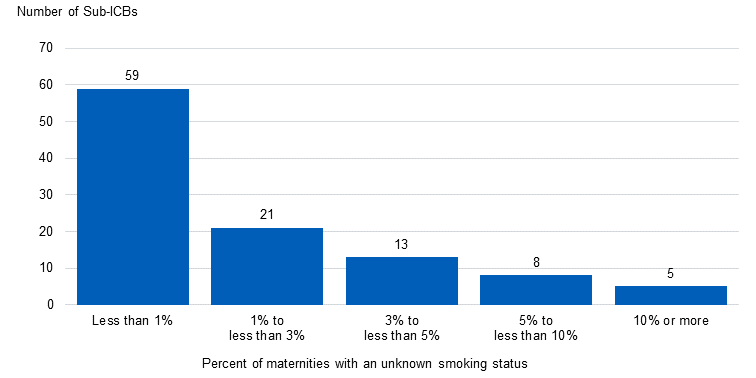 Bar chart showing the percentage of Maternities with an unknown smoking status in quarter 1 of 2024-25, by Sub-ICB