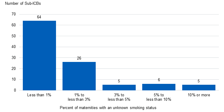 Bar chart showing the percentage of Maternities with an unknown smoking status in quarter 2 of 2024-25, by Sub-ICB