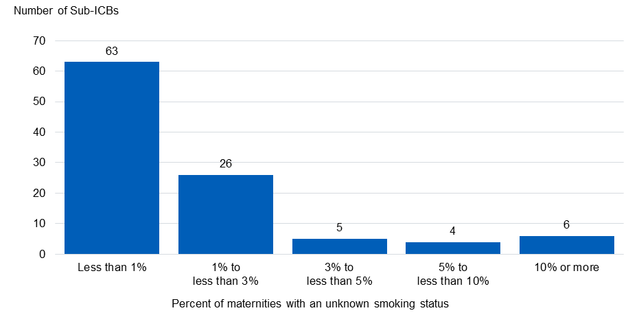 Bar chart showing the percentage of Maternities with an unknown smoking status in quarter 2 of 2024-25, by Sub-ICB