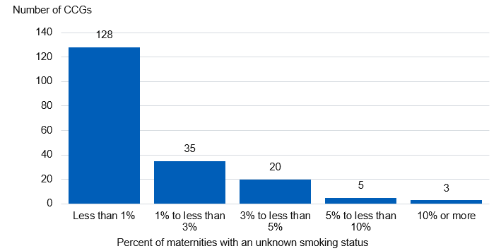 Bar chart showing the percentage of Maternities with an unknown smoking status in 2019/20, by CCG